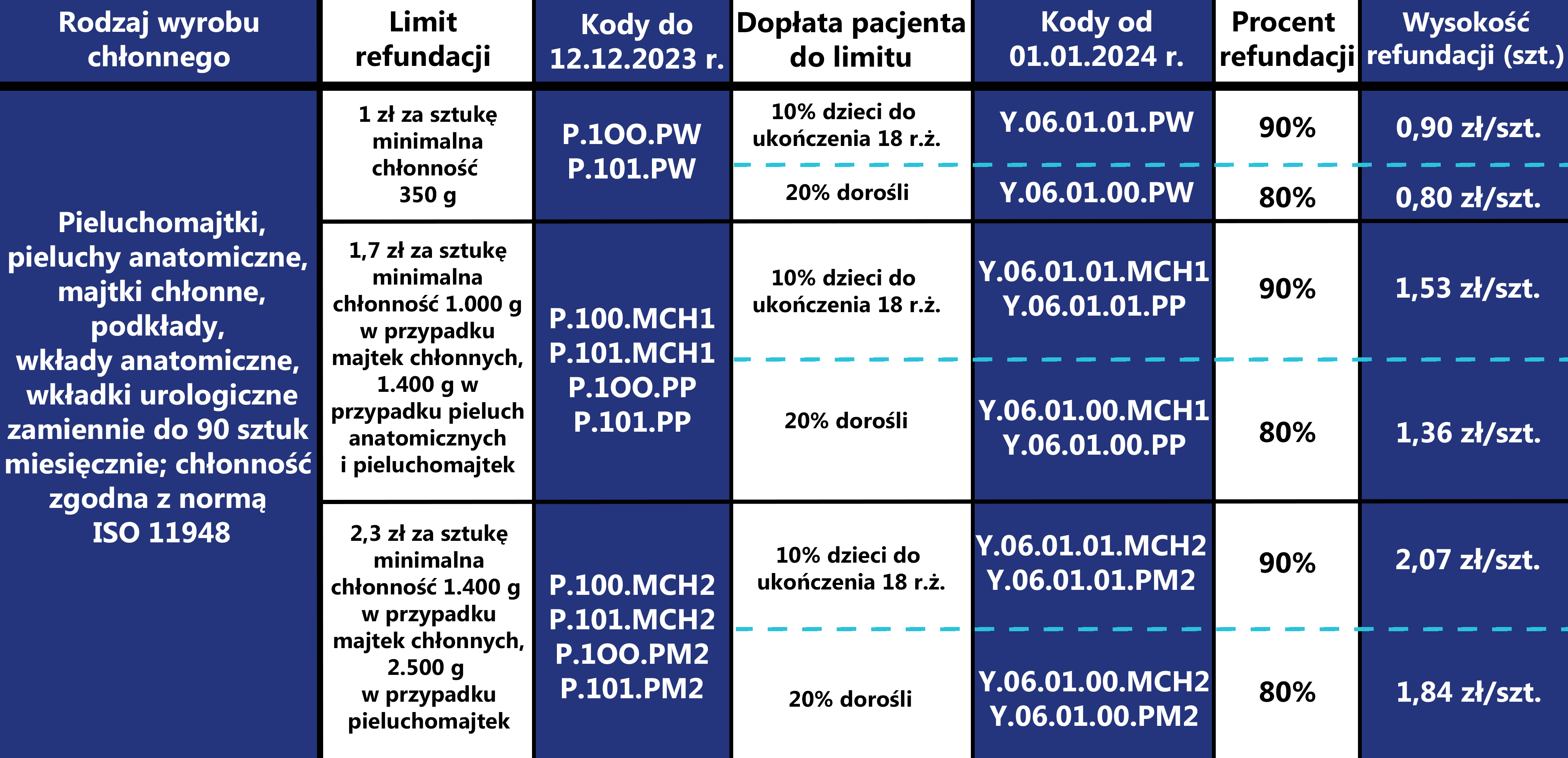 jaki jest limit na pieluchomajtki po 1 lipca 2018