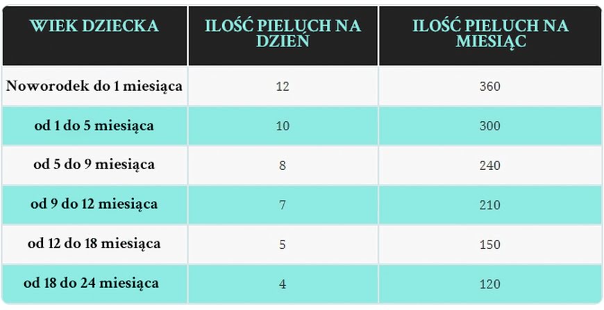 pieluchy 3 na ile starczaja