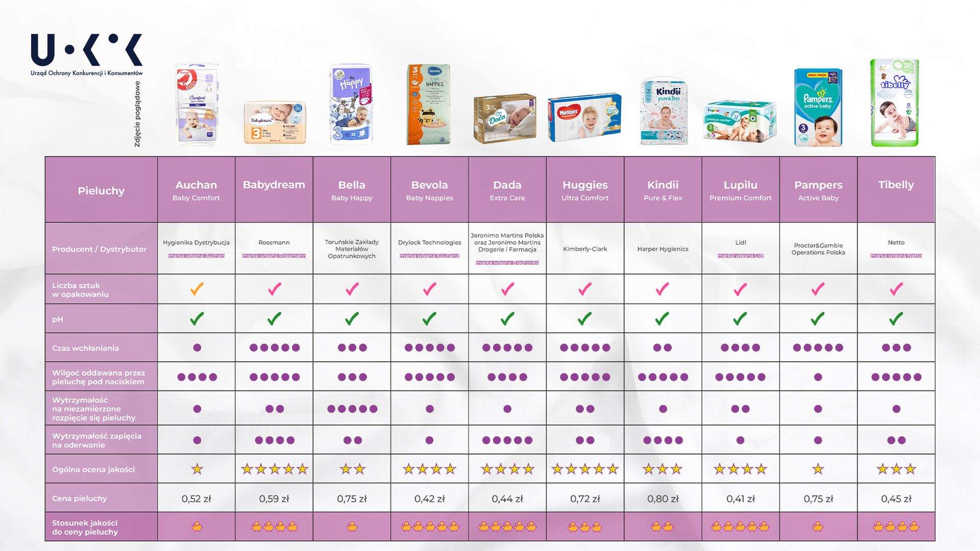 ceneo pampers premium care